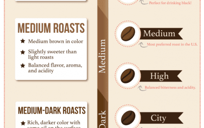 How our coffee is roasted