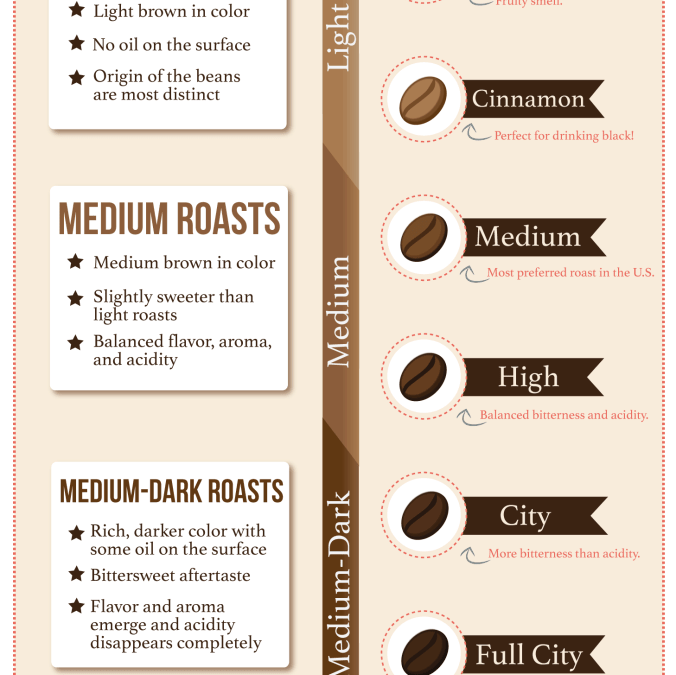 How our coffee is roasted